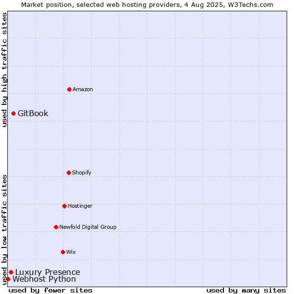 Market position of GitBook vs. Luxury Presence vs. Webhost Python