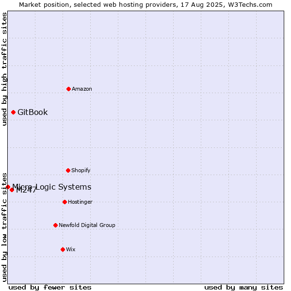 Market position of GitBook vs. M247 vs. Micro Logic Systems