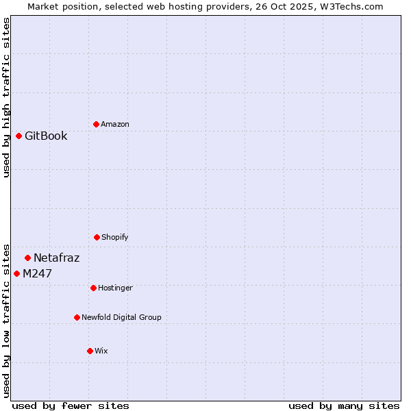 Market position of Netafraz vs. GitBook vs. M247