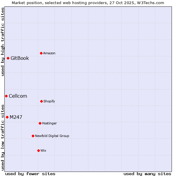 Market position of GitBook vs. M247 vs. Cellcom