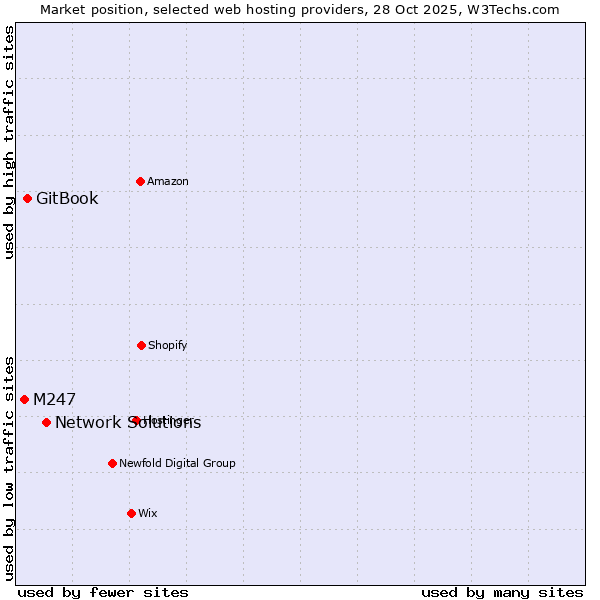 Market position of Network Solutions vs. GitBook vs. M247