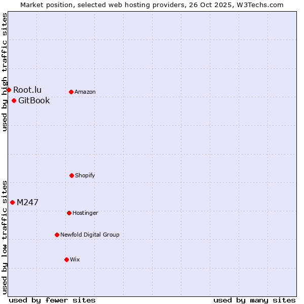 Market position of GitBook vs. M247 vs. Root.lu