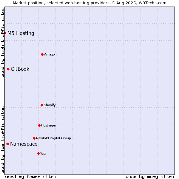 Market position of GitBook vs. Namespace vs. M5 Hosting