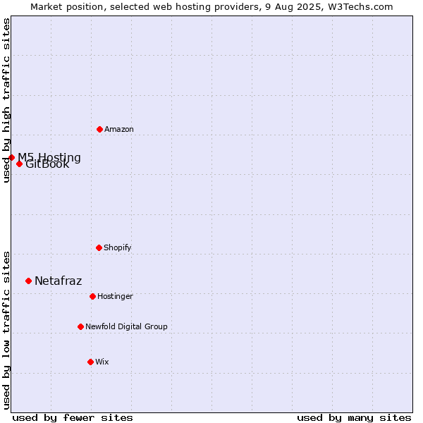 Market position of Netafraz vs. GitBook vs. M5 Hosting