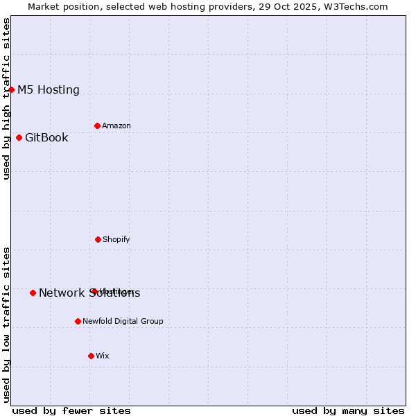 Market position of Network Solutions vs. GitBook vs. M5 Hosting