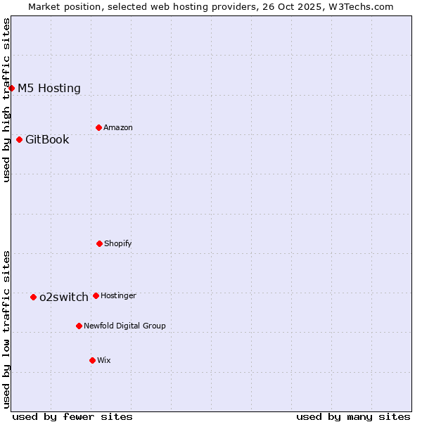 Market position of o2switch vs. GitBook vs. M5 Hosting