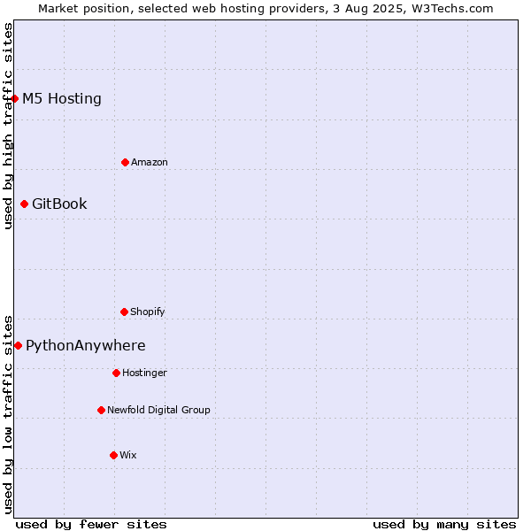 Market position of GitBook vs. PythonAnywhere vs. M5 Hosting