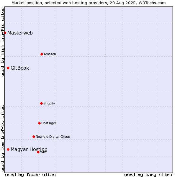 Market position of GitBook vs. Magyar Hosting vs. Masterweb