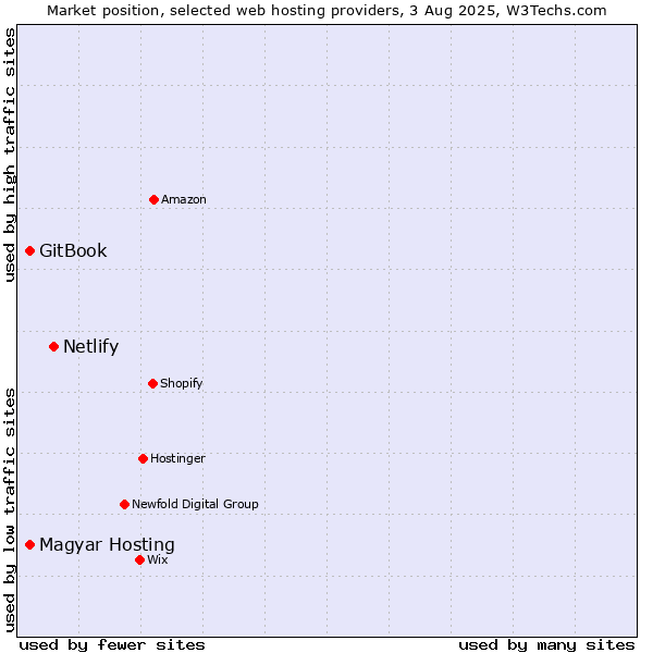 Market position of Netlify vs. GitBook vs. Magyar Hosting