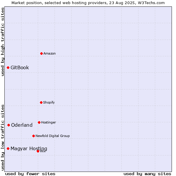 Market position of Oderland vs. GitBook vs. Magyar Hosting