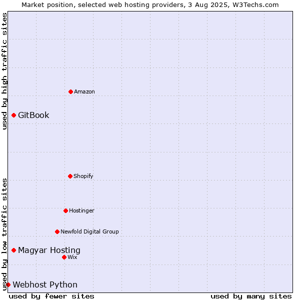 Market position of GitBook vs. Magyar Hosting vs. Webhost Python