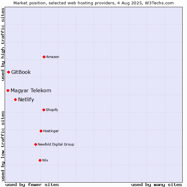 Market position of Netlify vs. GitBook vs. Magyar Telekom