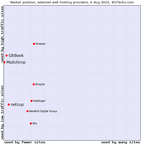 Market position of netcup vs. GitBook vs. Mailchimp