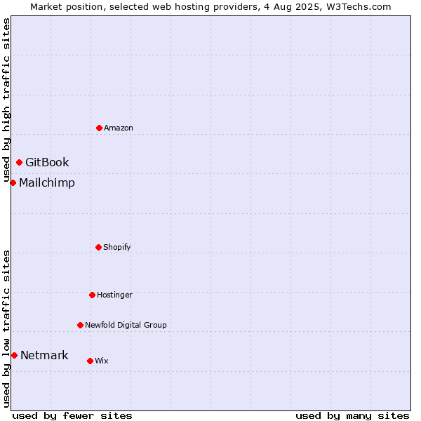 Market position of GitBook vs. Netmark vs. Mailchimp