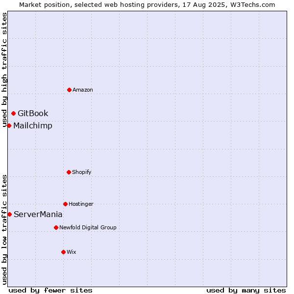 Market position of GitBook vs. ServerMania vs. Mailchimp