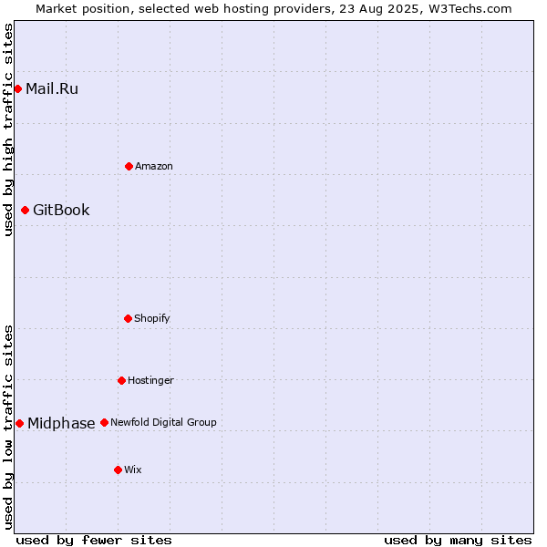 Market position of GitBook vs. Midphase vs. Mail.Ru