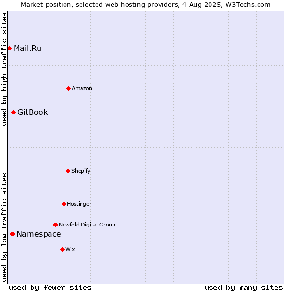 Market position of GitBook vs. Namespace vs. Mail.Ru
