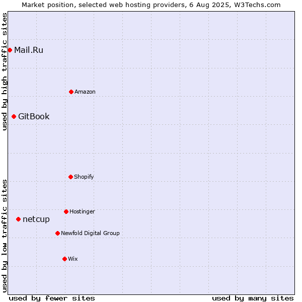 Market position of netcup vs. GitBook vs. Mail.Ru