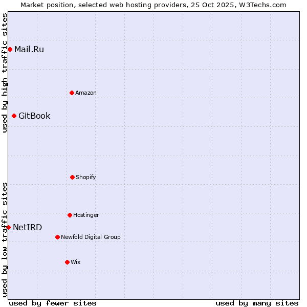 Market position of GitBook vs. Mail.Ru vs. NetIRD