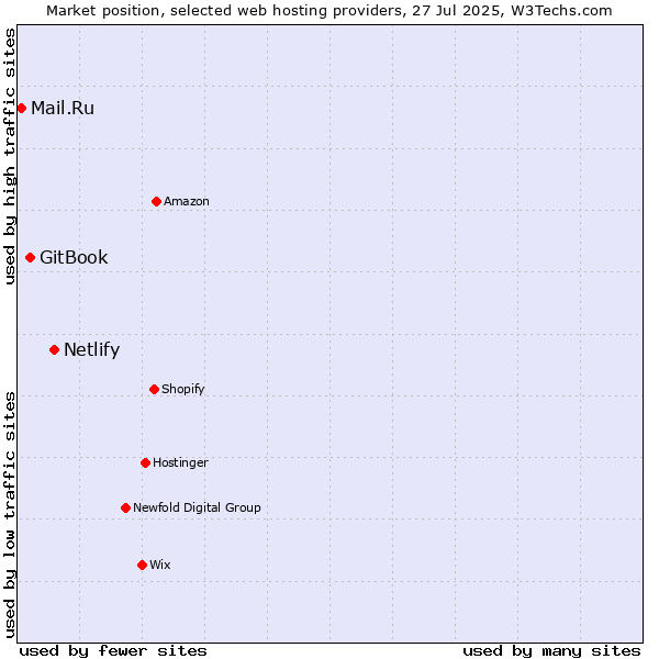Market position of Netlify vs. GitBook vs. Mail.Ru