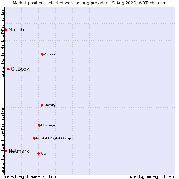 Market position of GitBook vs. Netmark vs. Mail.Ru