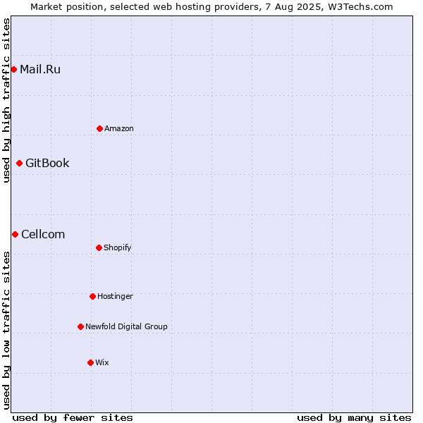 Market position of GitBook vs. Cellcom vs. Mail.Ru