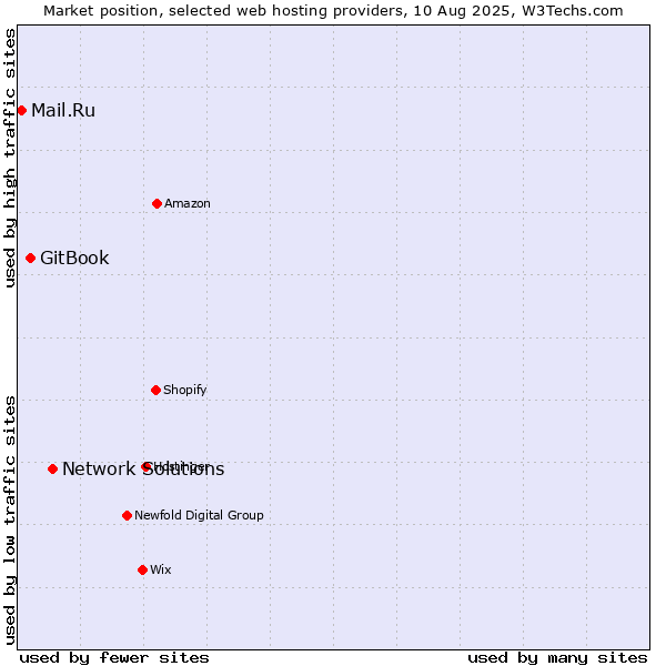 Market position of Network Solutions vs. GitBook vs. Mail.Ru
