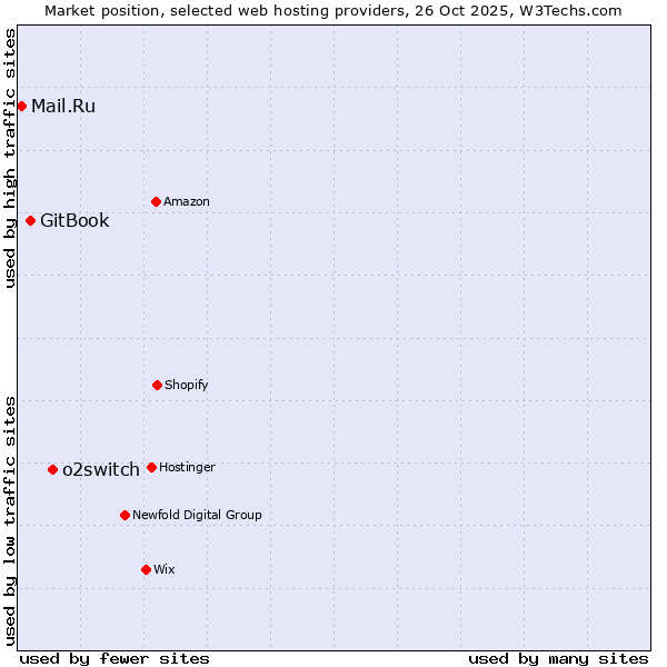 Market position of o2switch vs. GitBook vs. Mail.Ru
