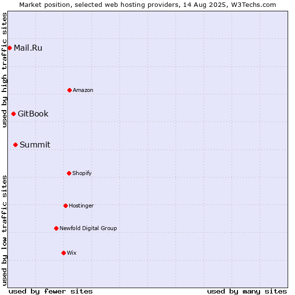 Market position of Summit vs. GitBook vs. Mail.Ru