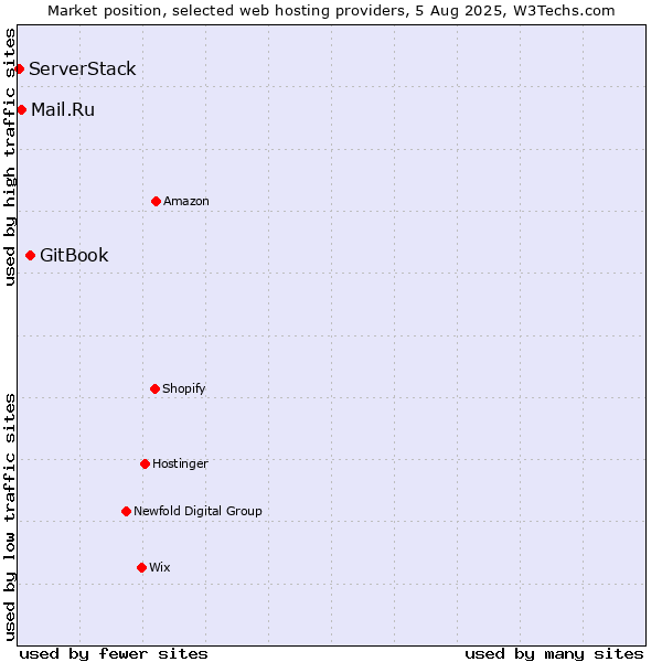 Market position of GitBook vs. Mail.Ru vs. ServerStack
