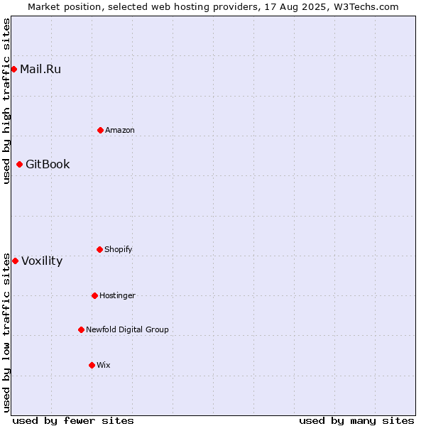 Market position of GitBook vs. Voxility vs. Mail.Ru