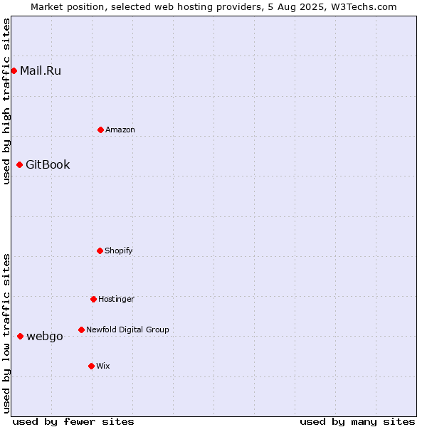 Market position of webgo vs. GitBook vs. Mail.Ru