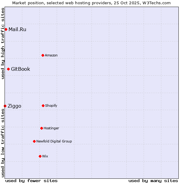 Market position of GitBook vs. Mail.Ru vs. Ziggo