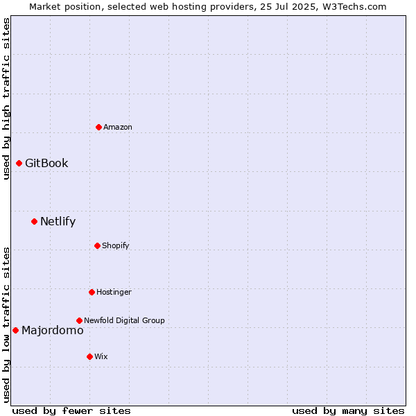 Market position of Netlify vs. GitBook vs. Majordomo