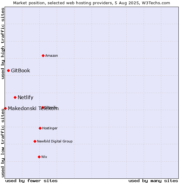 Market position of Netlify vs. GitBook vs. Makedonski Telekom