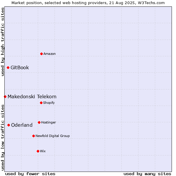 Market position of Oderland vs. GitBook vs. Makedonski Telekom
