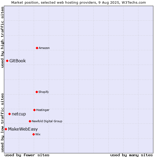 Market position of netcup vs. GitBook vs. MakeWebEasy