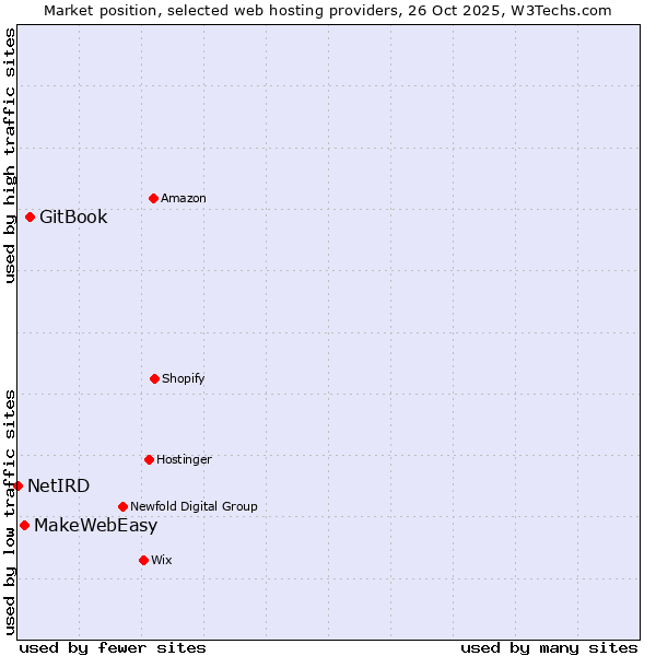 Market position of GitBook vs. MakeWebEasy vs. NetIRD