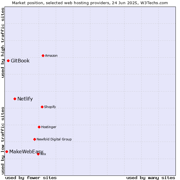 Market position of Netlify vs. GitBook vs. MakeWebEasy