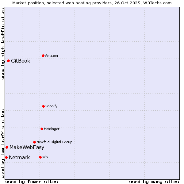 Market position of GitBook vs. MakeWebEasy vs. Netmark
