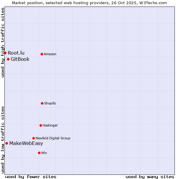 Market position of GitBook vs. MakeWebEasy vs. Root.lu