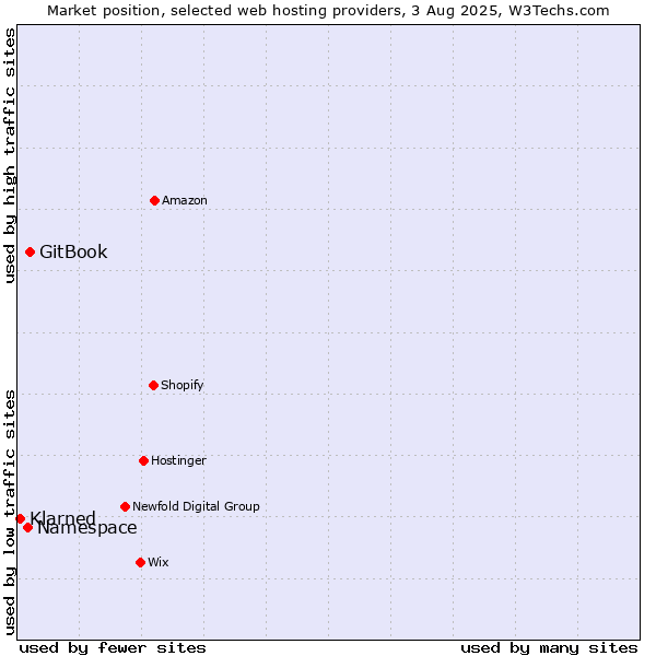 Market position of GitBook vs. Namespace vs. Klarned