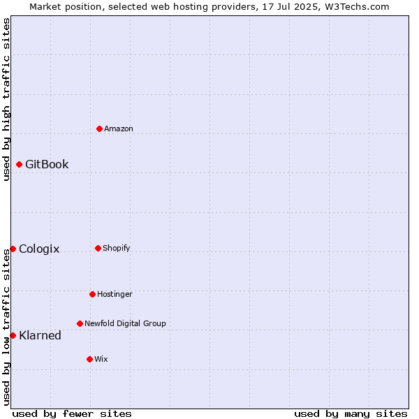 Market position of GitBook vs. ManagedWPHosting vs. Cologix