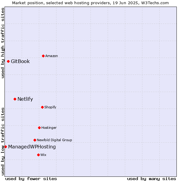 Market position of Netlify vs. GitBook vs. ManagedWPHosting
