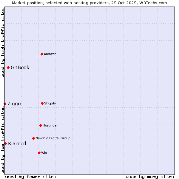 Market position of GitBook vs. Klarned vs. Ziggo