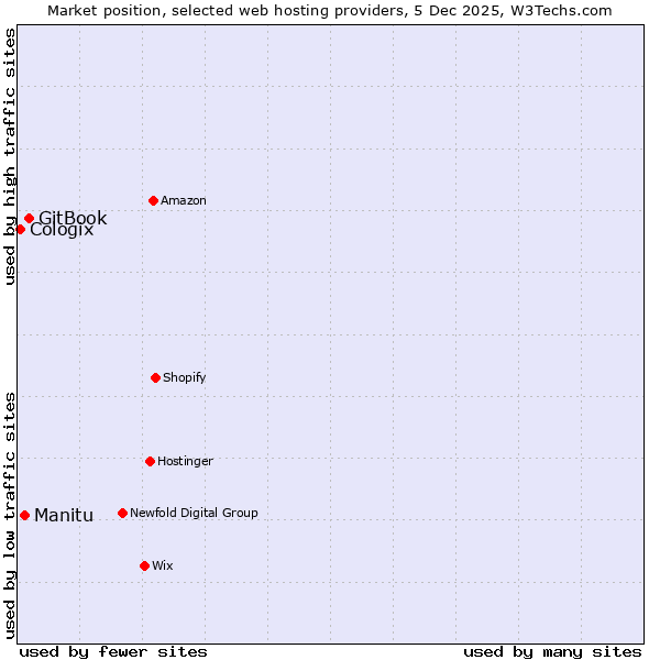 Market position of GitBook vs. Manitu vs. Cologix