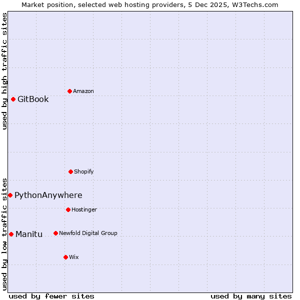 Market position of GitBook vs. Manitu vs. PythonAnywhere