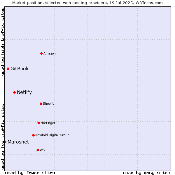 Market position of Netlify vs. GitBook vs. Marosnet