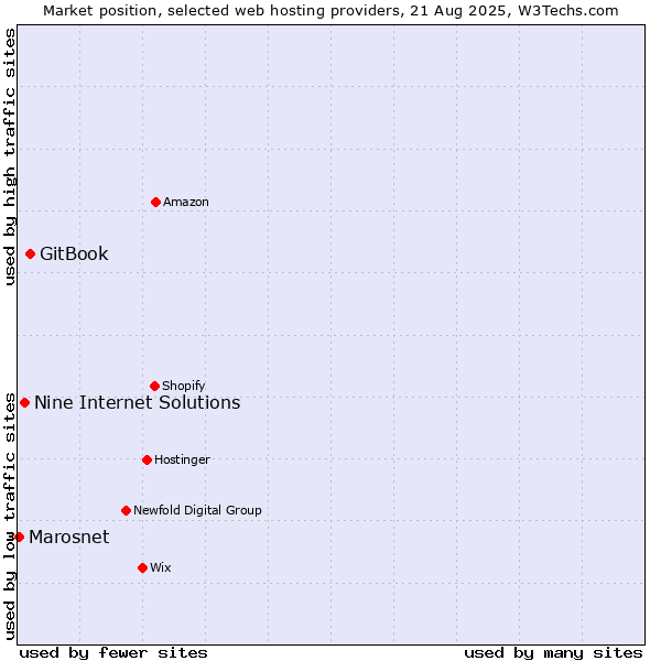 Market position of GitBook vs. Nine Internet Solutions vs. Marosnet
