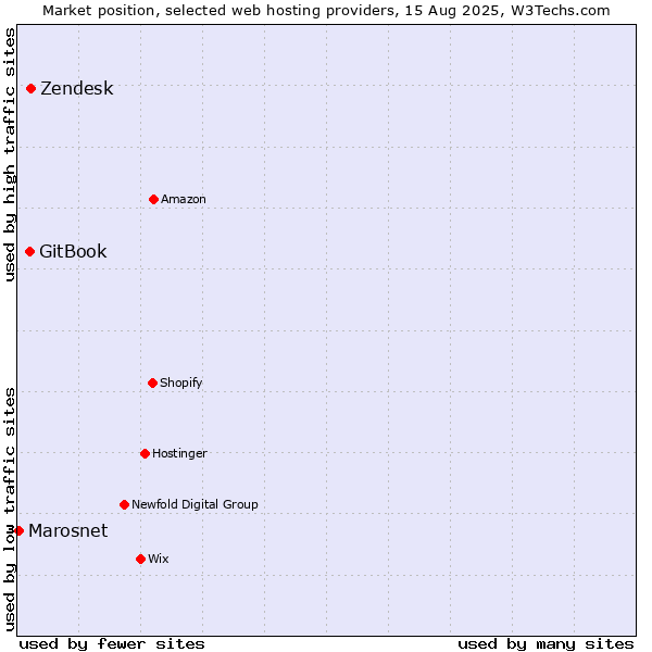 Market position of Zendesk vs. GitBook vs. Marosnet